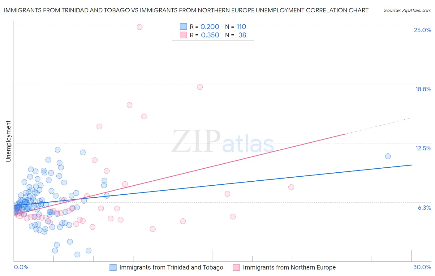 Immigrants from Trinidad and Tobago vs Immigrants from Northern Europe Unemployment