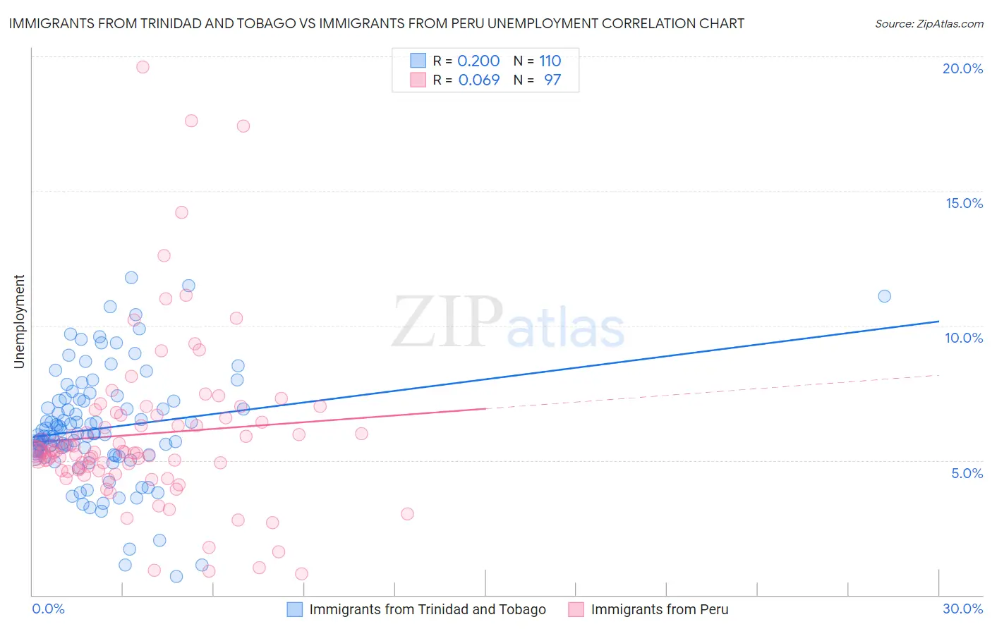 Immigrants from Trinidad and Tobago vs Immigrants from Peru Unemployment