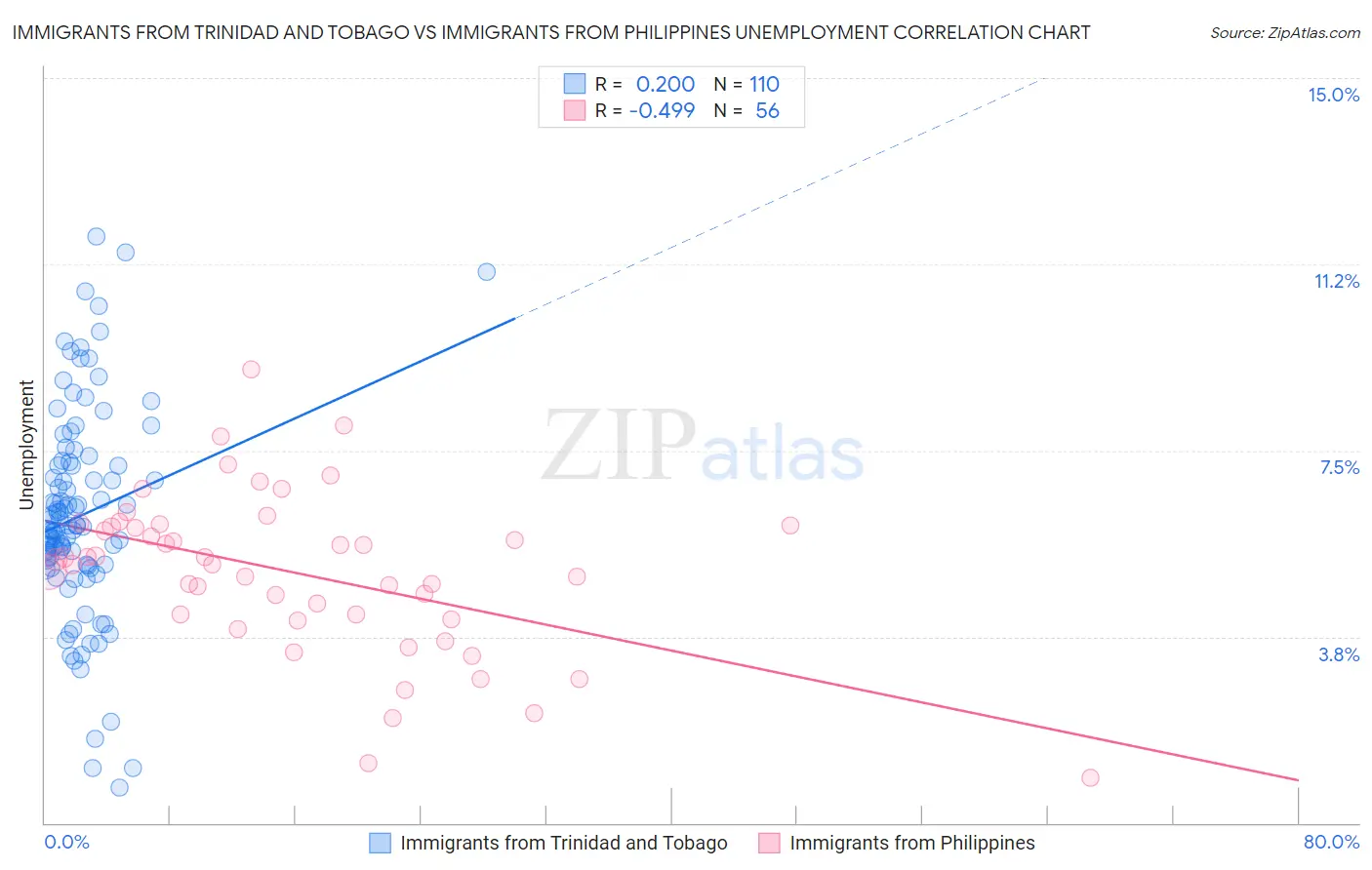 Immigrants from Trinidad and Tobago vs Immigrants from Philippines Unemployment
