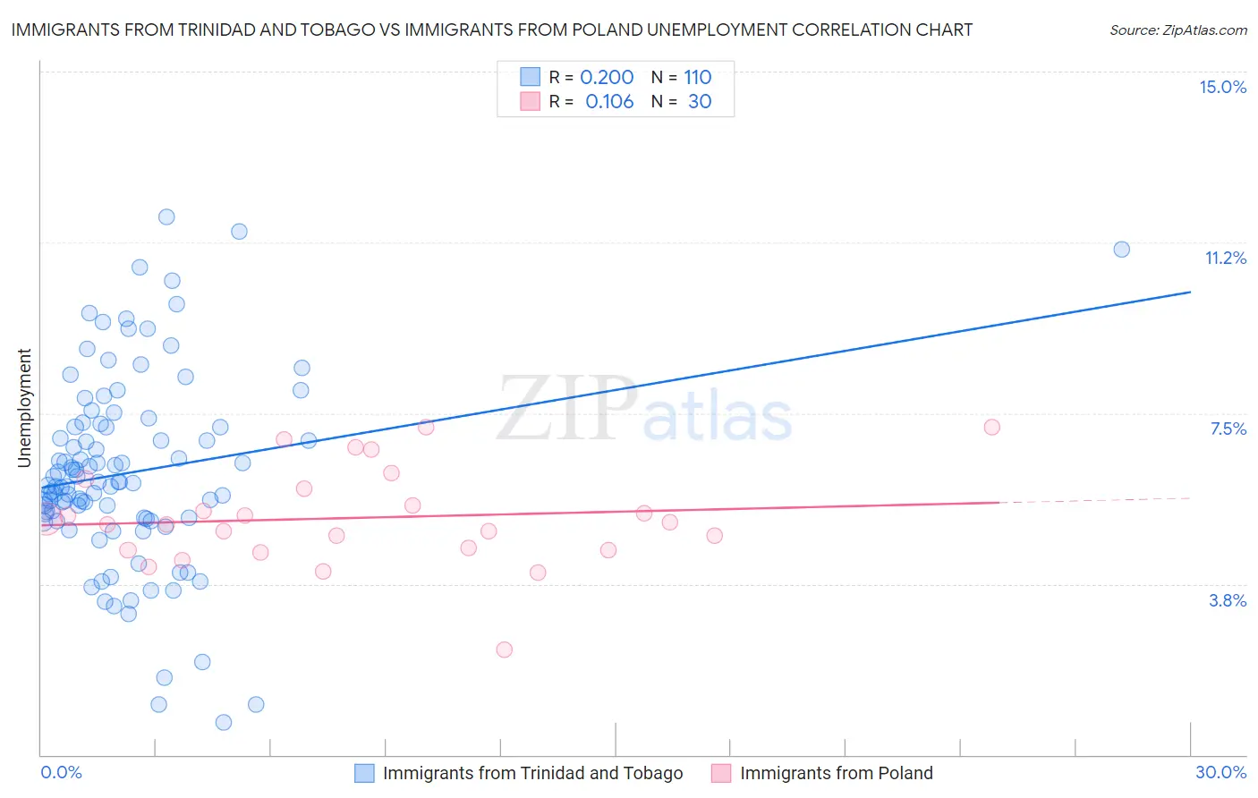 Immigrants from Trinidad and Tobago vs Immigrants from Poland Unemployment
