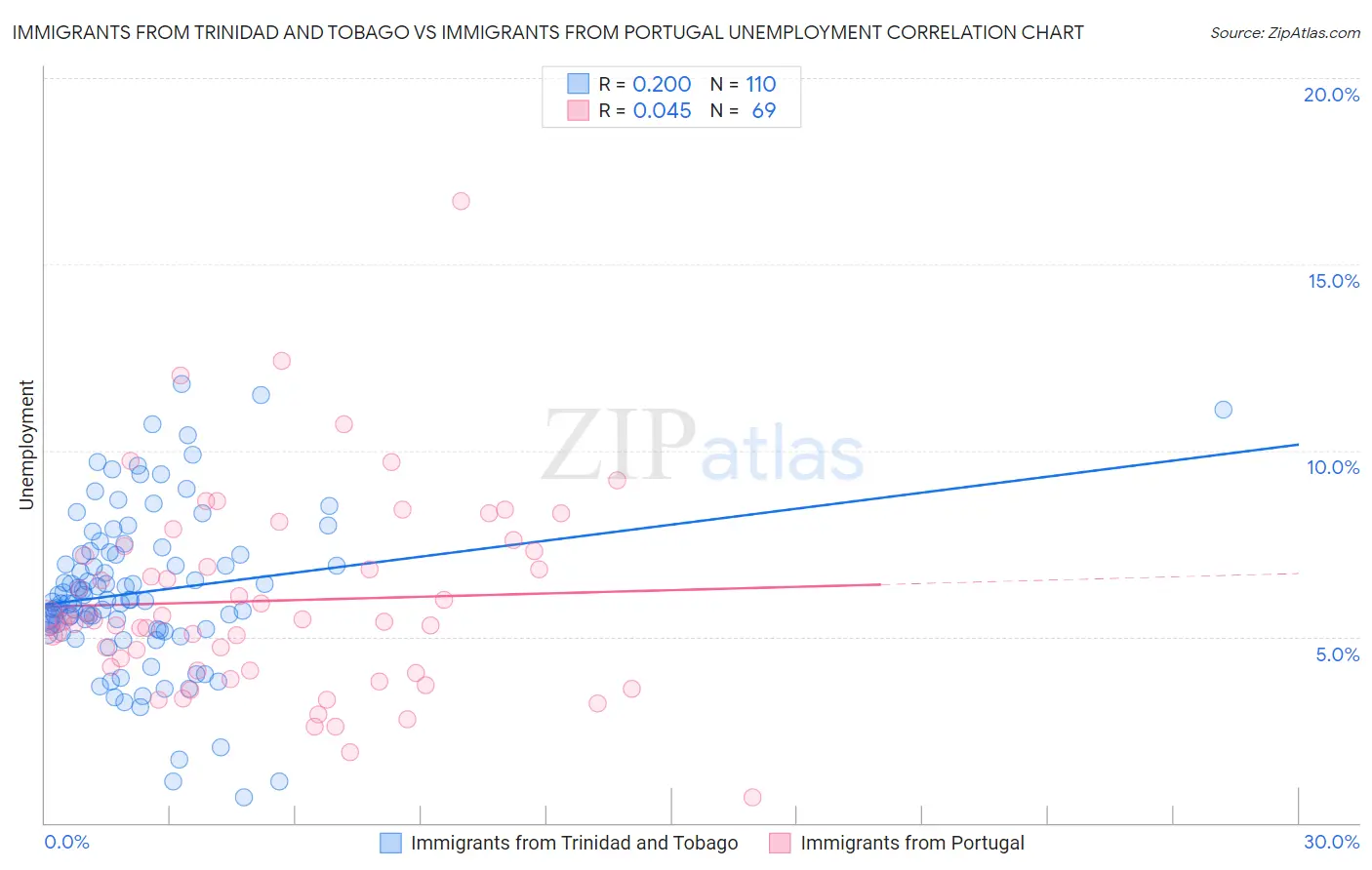 Immigrants from Trinidad and Tobago vs Immigrants from Portugal Unemployment