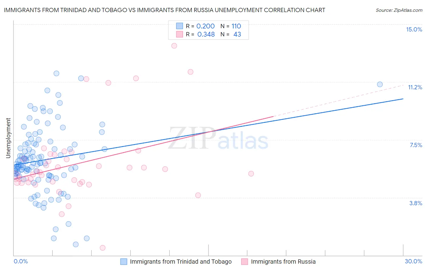 Immigrants from Trinidad and Tobago vs Immigrants from Russia Unemployment