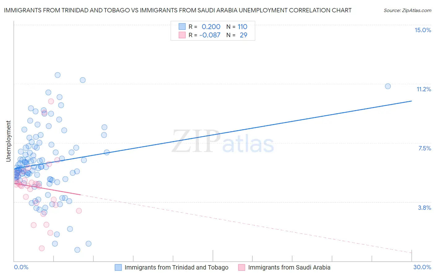 Immigrants from Trinidad and Tobago vs Immigrants from Saudi Arabia Unemployment