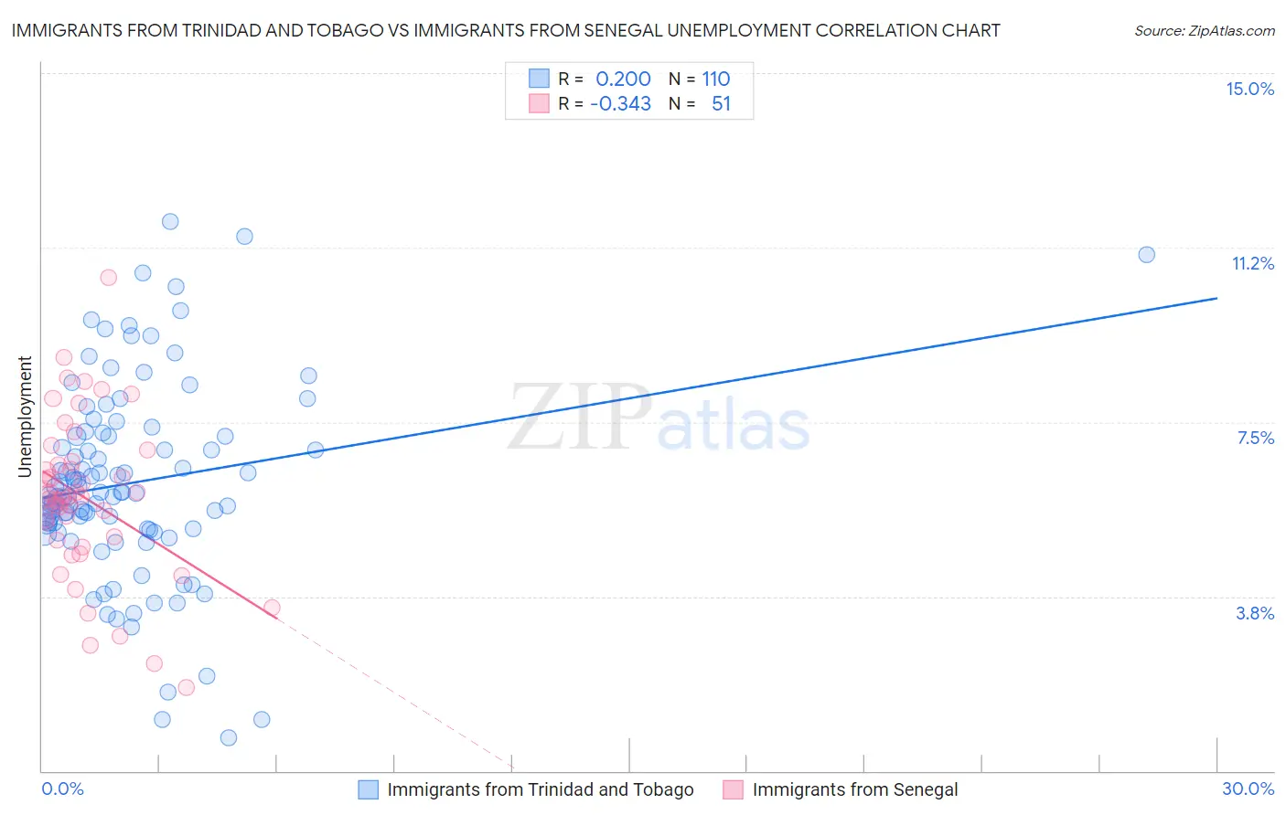 Immigrants from Trinidad and Tobago vs Immigrants from Senegal Unemployment