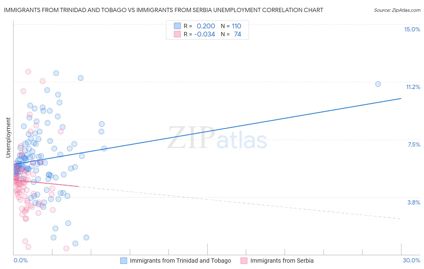 Immigrants from Trinidad and Tobago vs Immigrants from Serbia Unemployment
