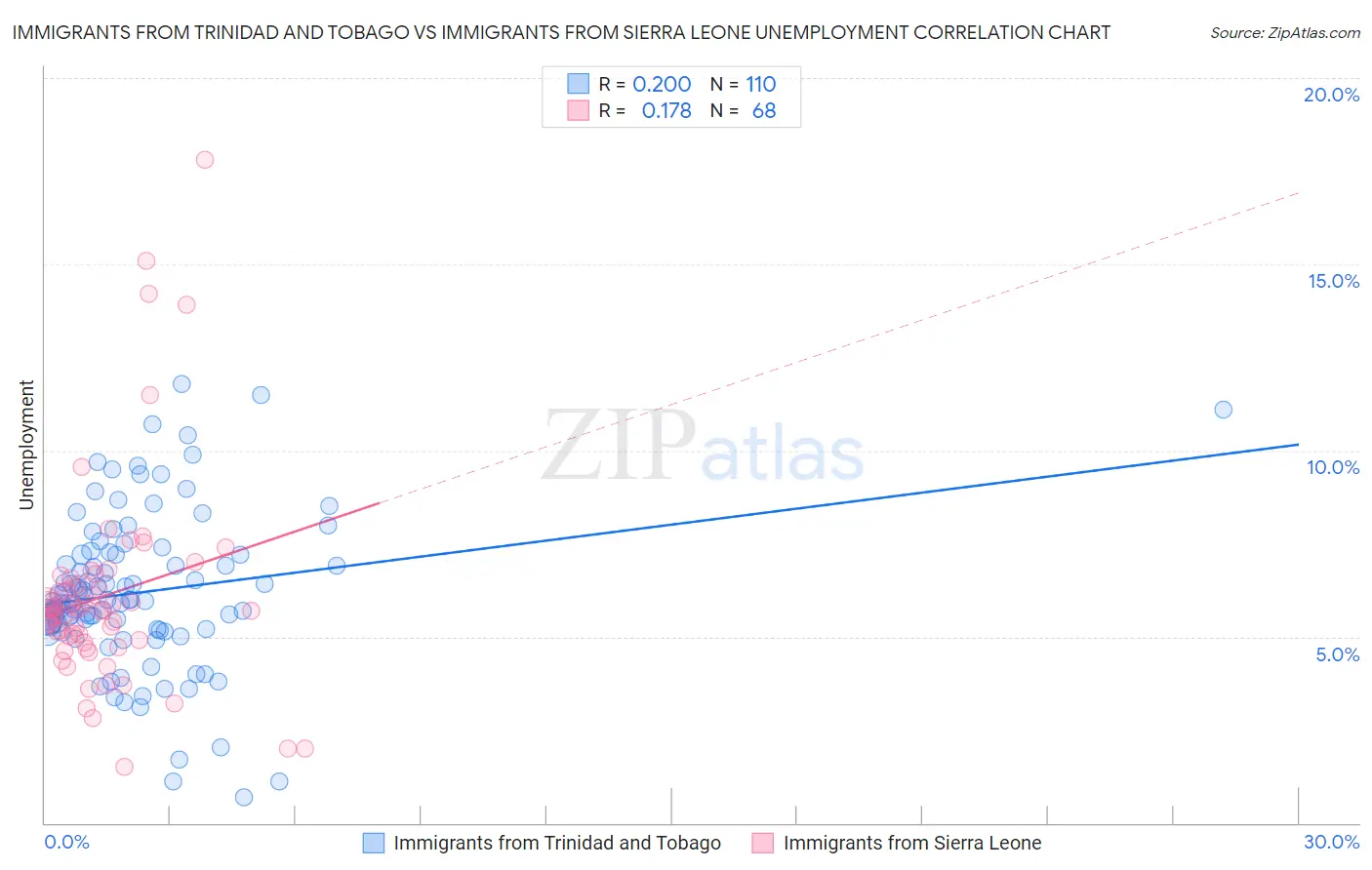 Immigrants from Trinidad and Tobago vs Immigrants from Sierra Leone Unemployment