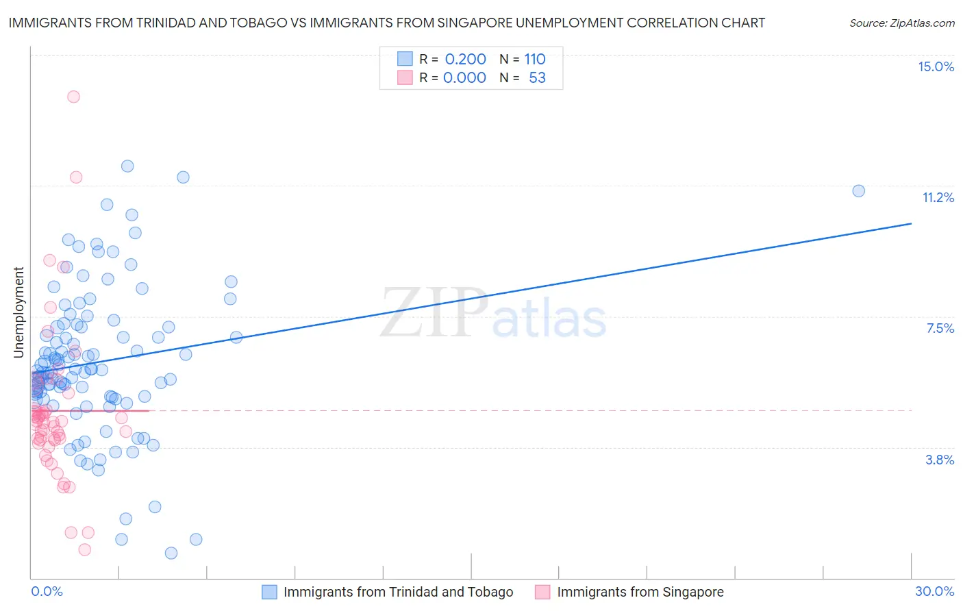 Immigrants from Trinidad and Tobago vs Immigrants from Singapore Unemployment