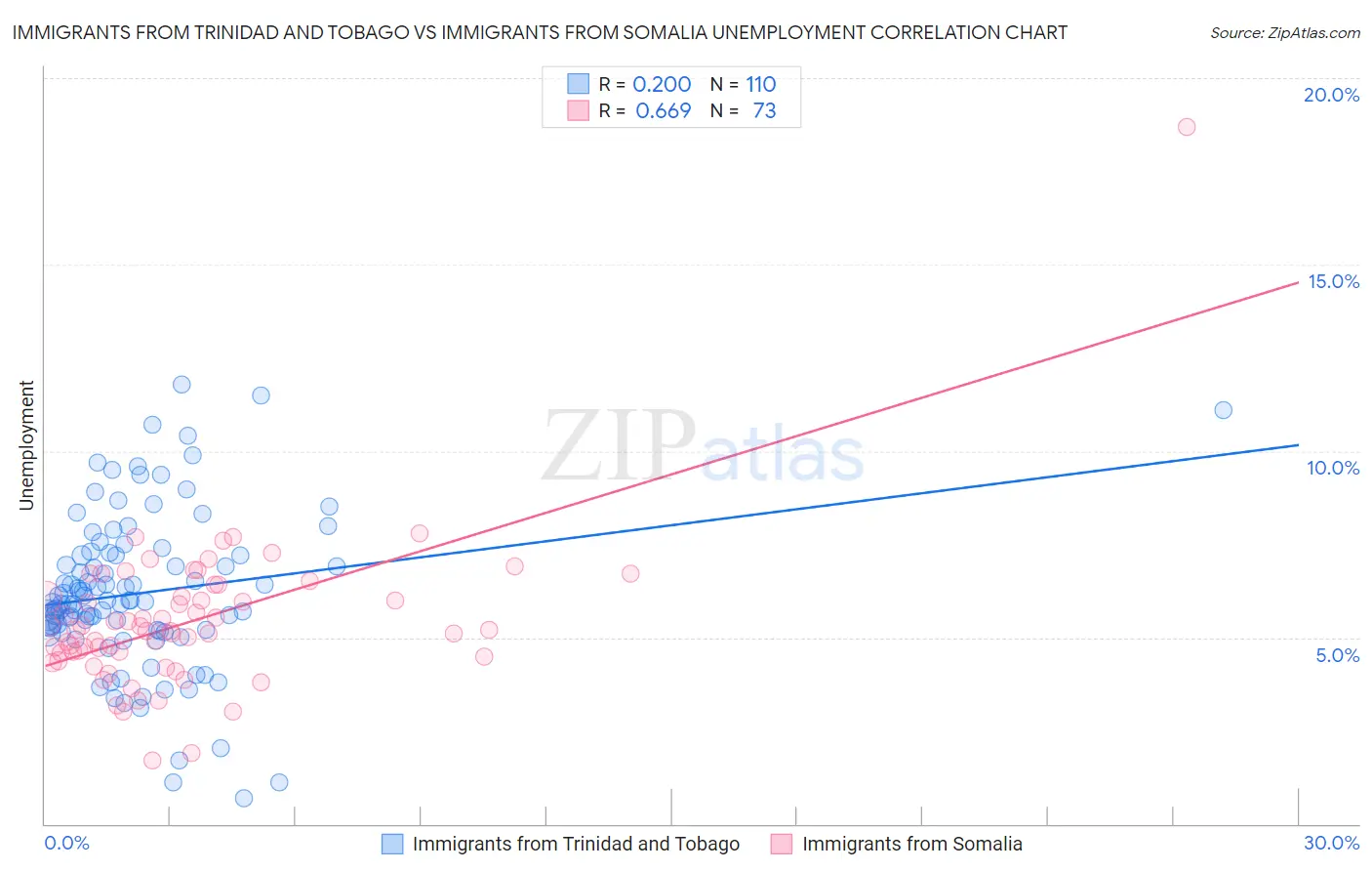 Immigrants from Trinidad and Tobago vs Immigrants from Somalia Unemployment