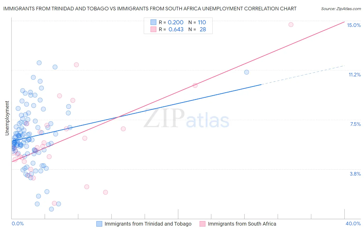 Immigrants from Trinidad and Tobago vs Immigrants from South Africa Unemployment