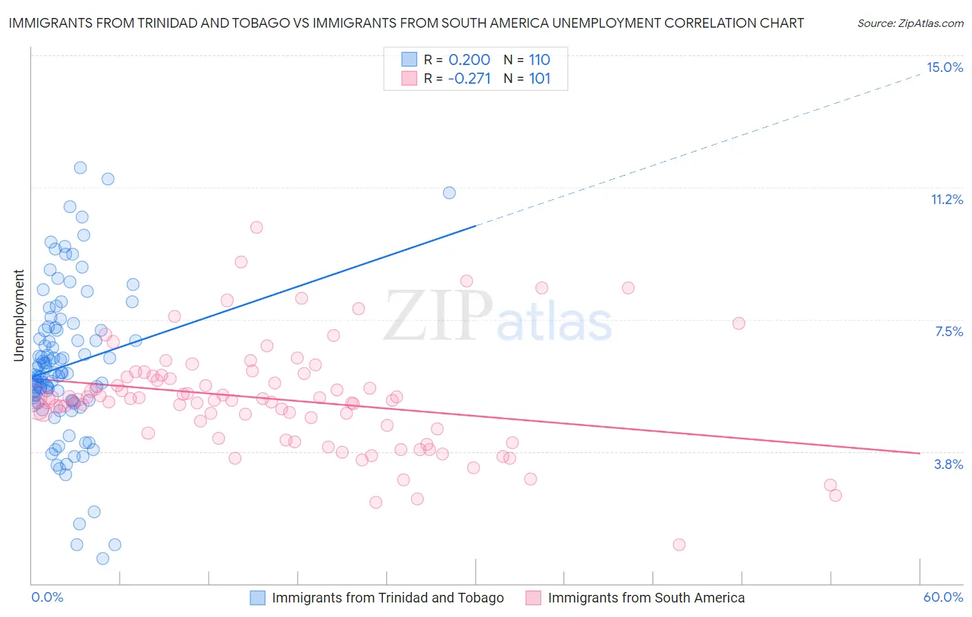 Immigrants from Trinidad and Tobago vs Immigrants from South America Unemployment