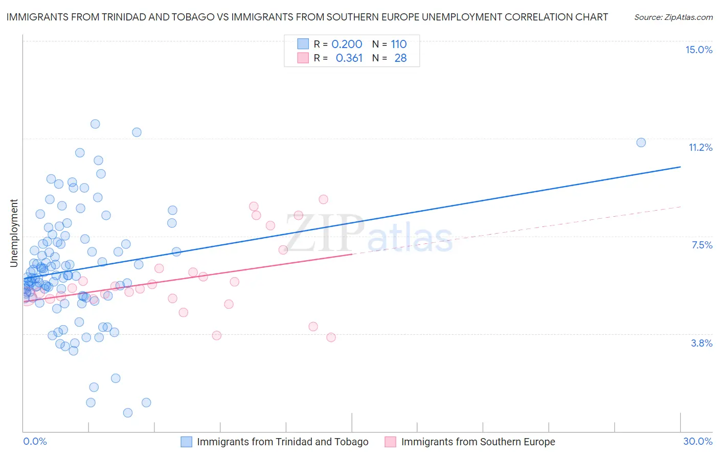 Immigrants from Trinidad and Tobago vs Immigrants from Southern Europe Unemployment