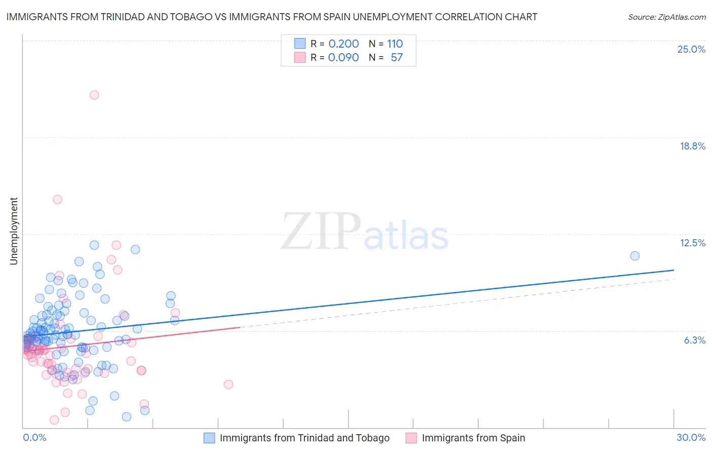 Immigrants from Trinidad and Tobago vs Immigrants from Spain Unemployment