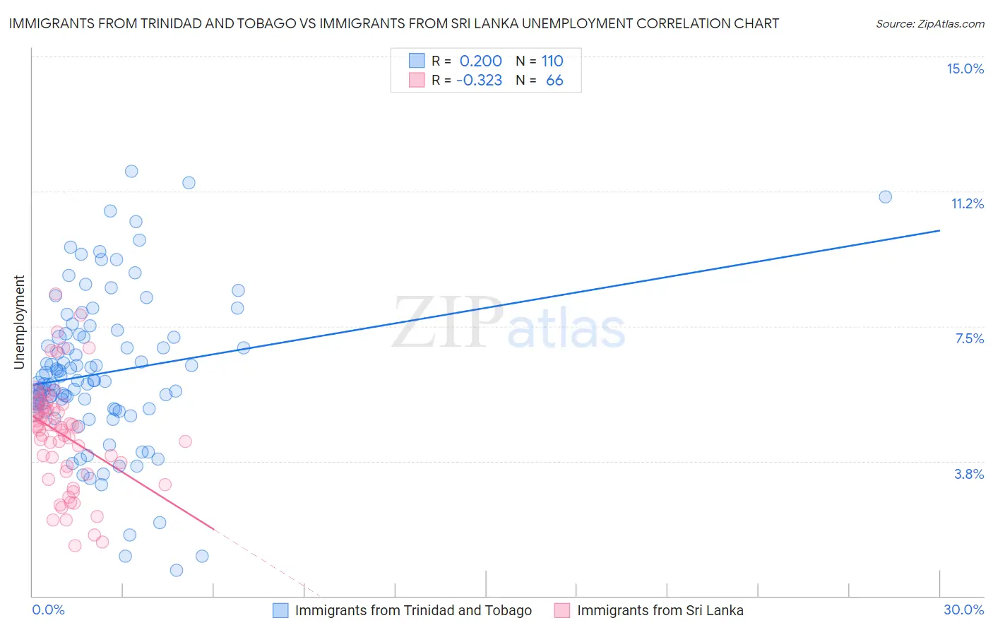 Immigrants from Trinidad and Tobago vs Immigrants from Sri Lanka Unemployment