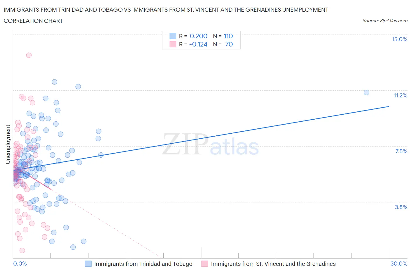 Immigrants from Trinidad and Tobago vs Immigrants from St. Vincent and the Grenadines Unemployment