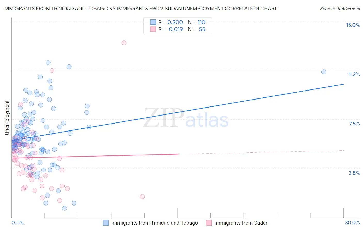 Immigrants from Trinidad and Tobago vs Immigrants from Sudan Unemployment