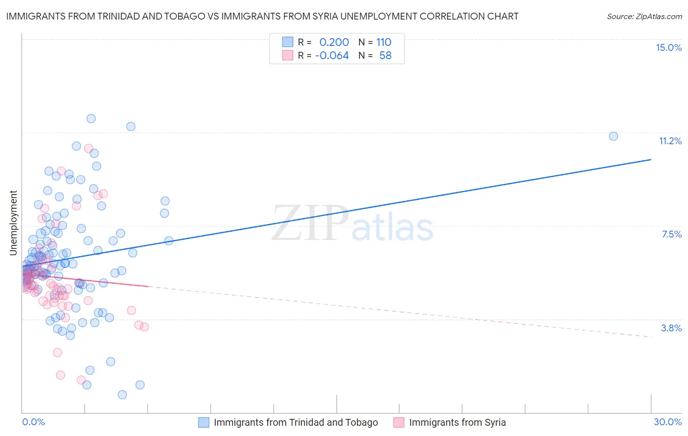 Immigrants from Trinidad and Tobago vs Immigrants from Syria Unemployment