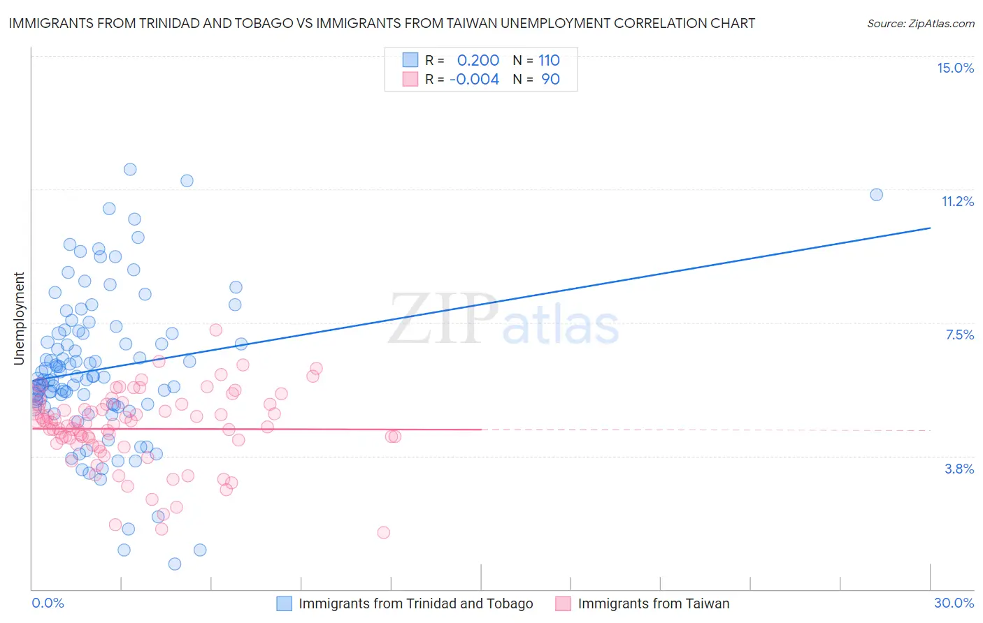 Immigrants from Trinidad and Tobago vs Immigrants from Taiwan Unemployment