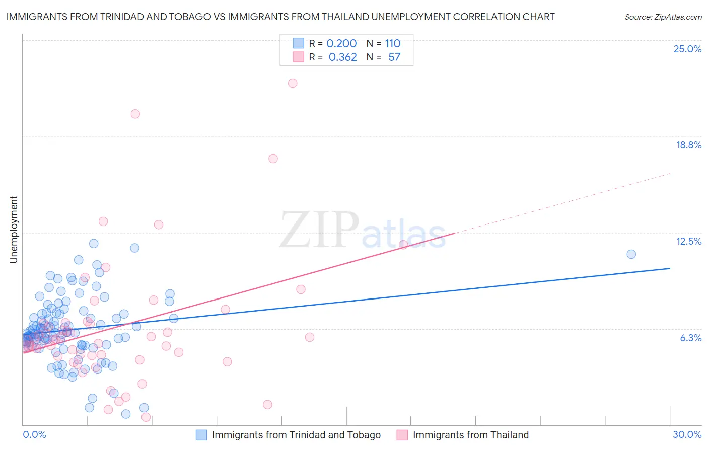 Immigrants from Trinidad and Tobago vs Immigrants from Thailand Unemployment