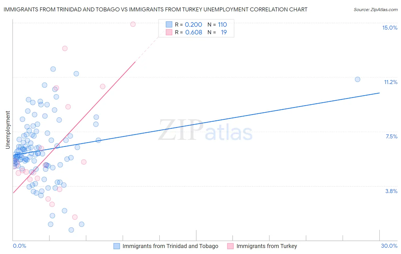 Immigrants from Trinidad and Tobago vs Immigrants from Turkey Unemployment