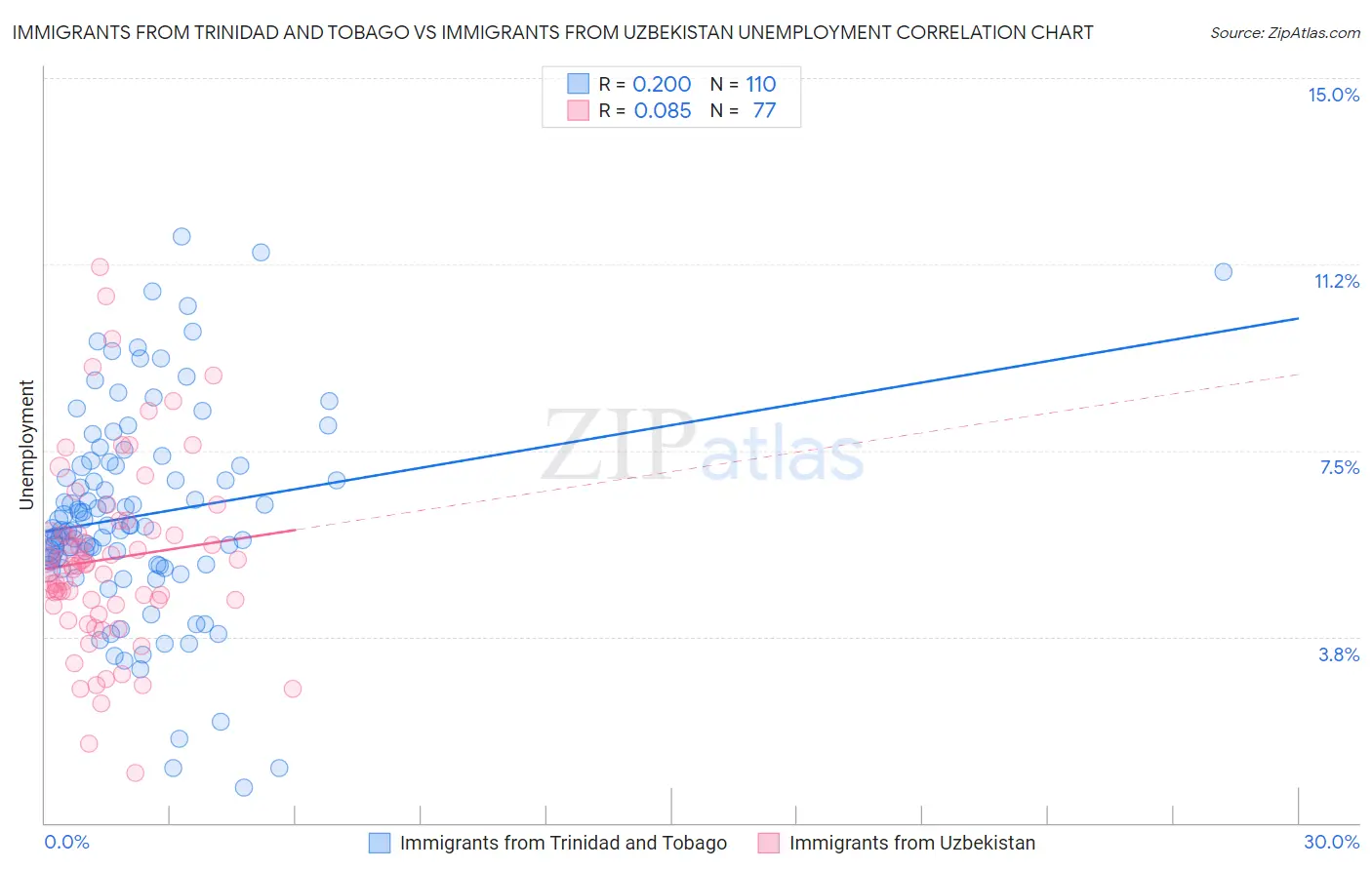 Immigrants from Trinidad and Tobago vs Immigrants from Uzbekistan Unemployment