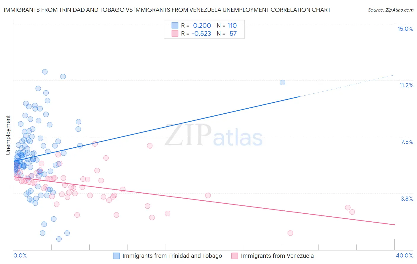 Immigrants from Trinidad and Tobago vs Immigrants from Venezuela Unemployment