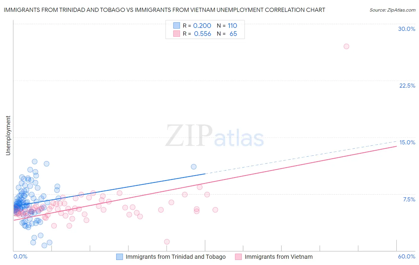 Immigrants from Trinidad and Tobago vs Immigrants from Vietnam Unemployment