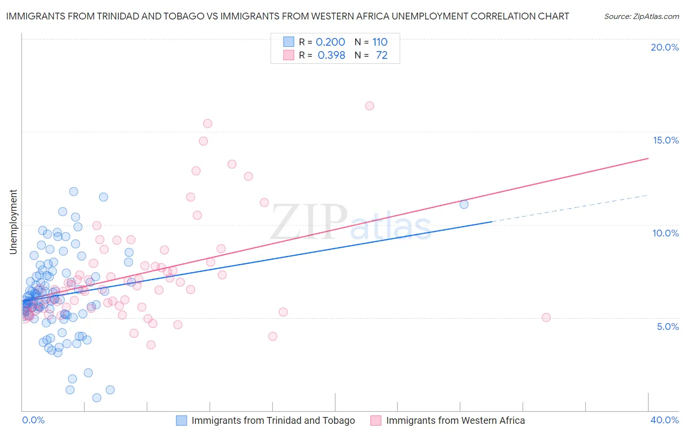 Immigrants from Trinidad and Tobago vs Immigrants from Western Africa Unemployment