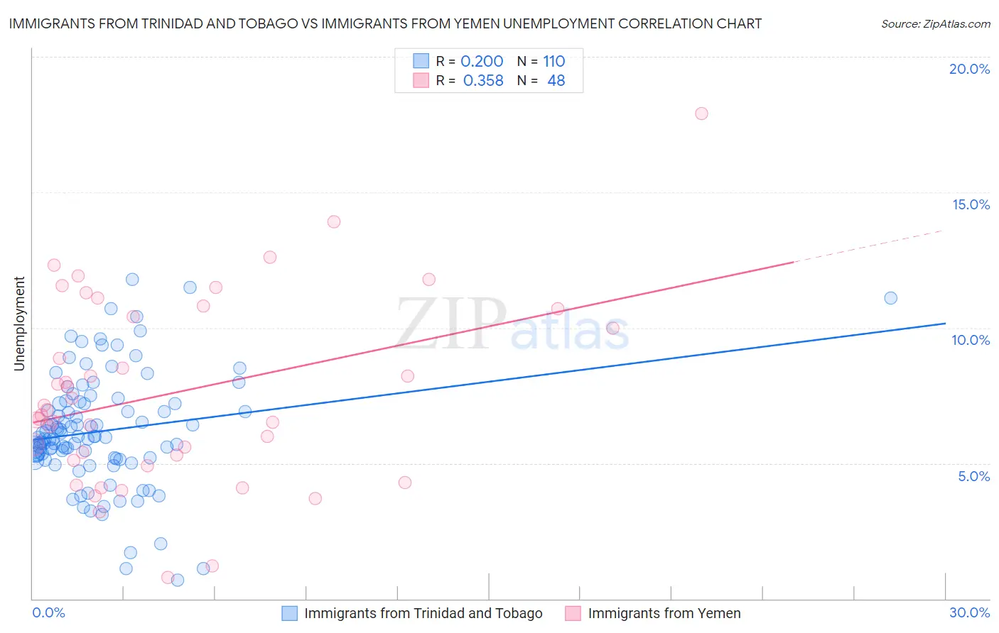 Immigrants from Trinidad and Tobago vs Immigrants from Yemen Unemployment