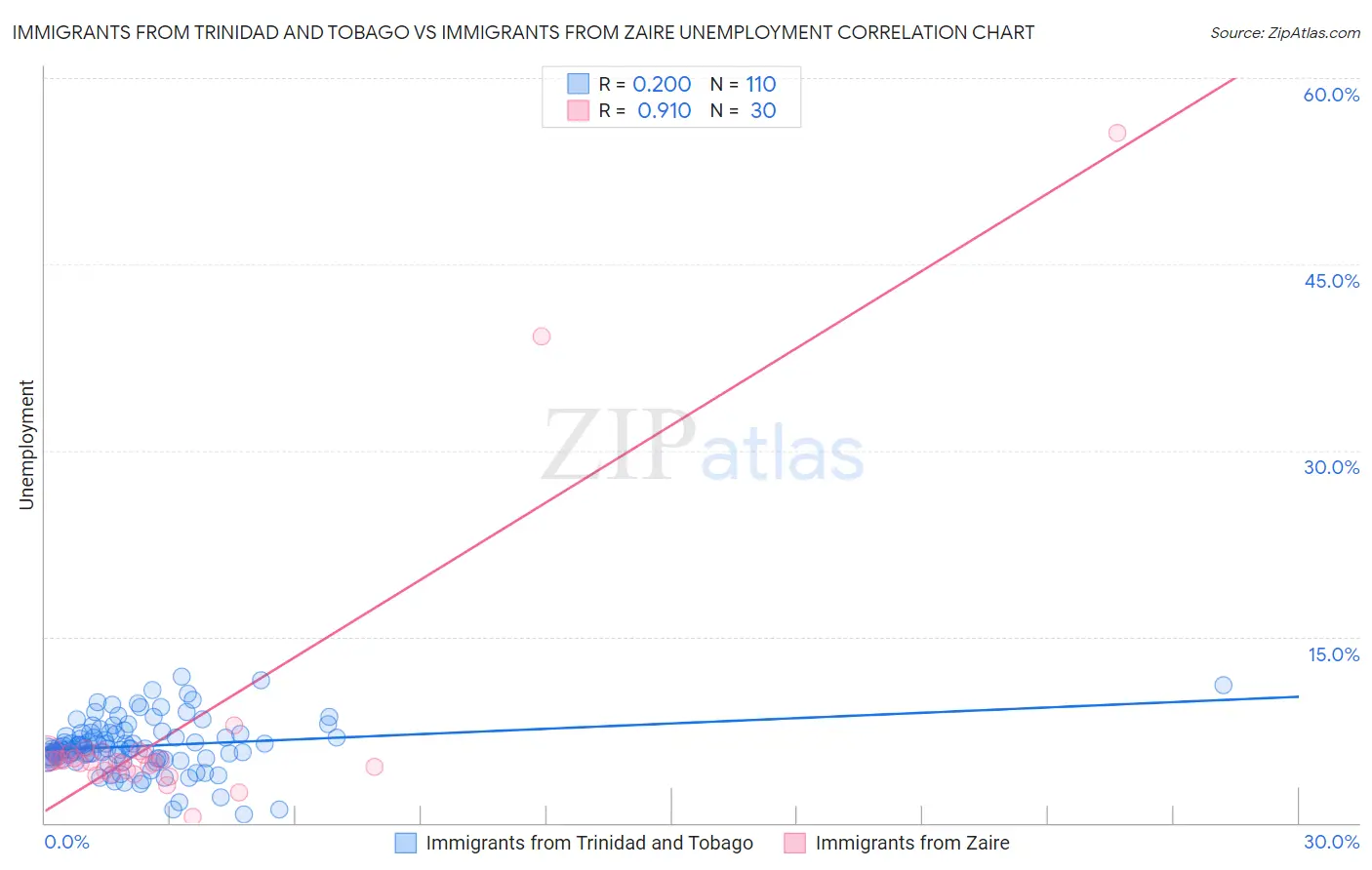 Immigrants from Trinidad and Tobago vs Immigrants from Zaire Unemployment