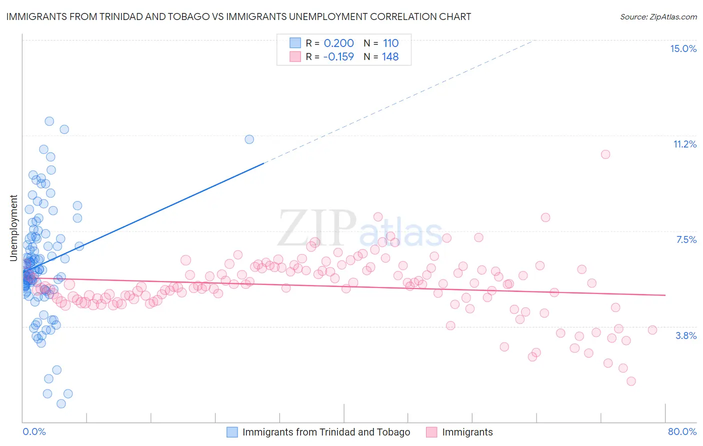 Immigrants from Trinidad and Tobago vs Immigrants Unemployment