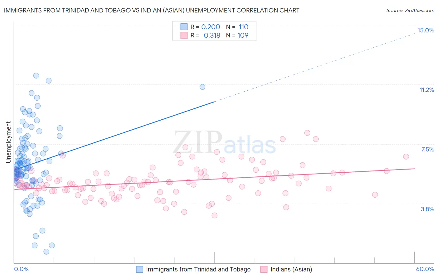 Immigrants from Trinidad and Tobago vs Indian (Asian) Unemployment