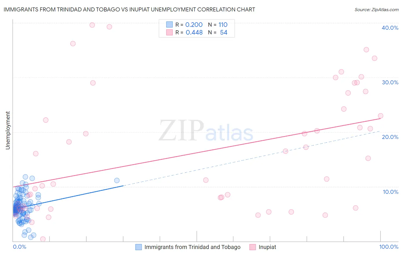 Immigrants from Trinidad and Tobago vs Inupiat Unemployment