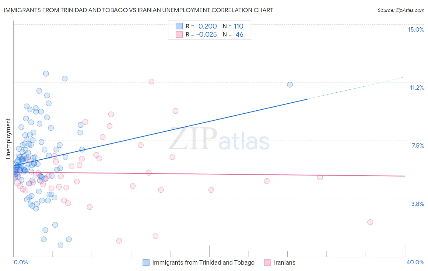 Immigrants from Trinidad and Tobago vs Iranian Unemployment