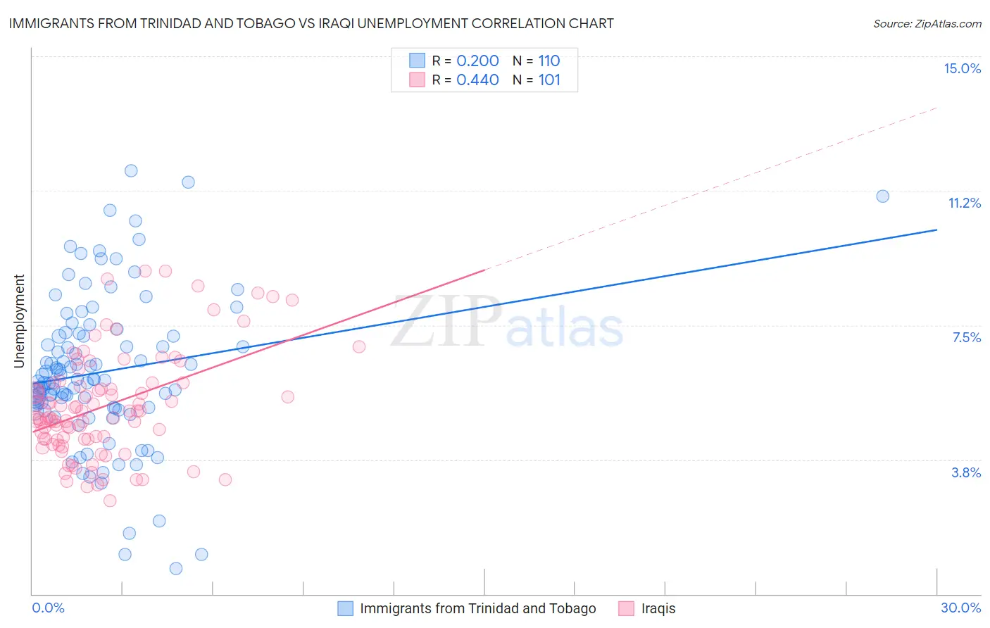 Immigrants from Trinidad and Tobago vs Iraqi Unemployment