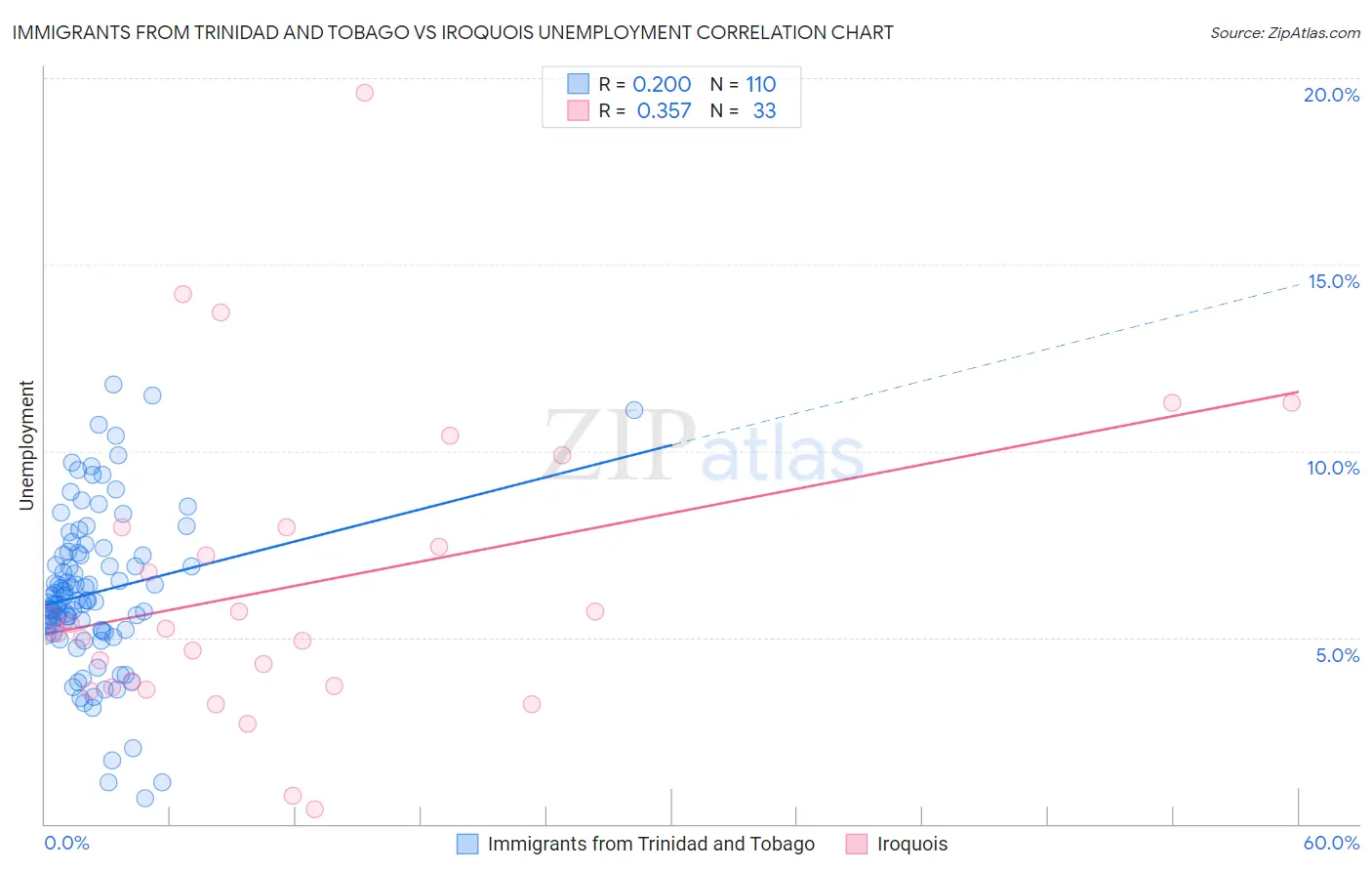 Immigrants from Trinidad and Tobago vs Iroquois Unemployment