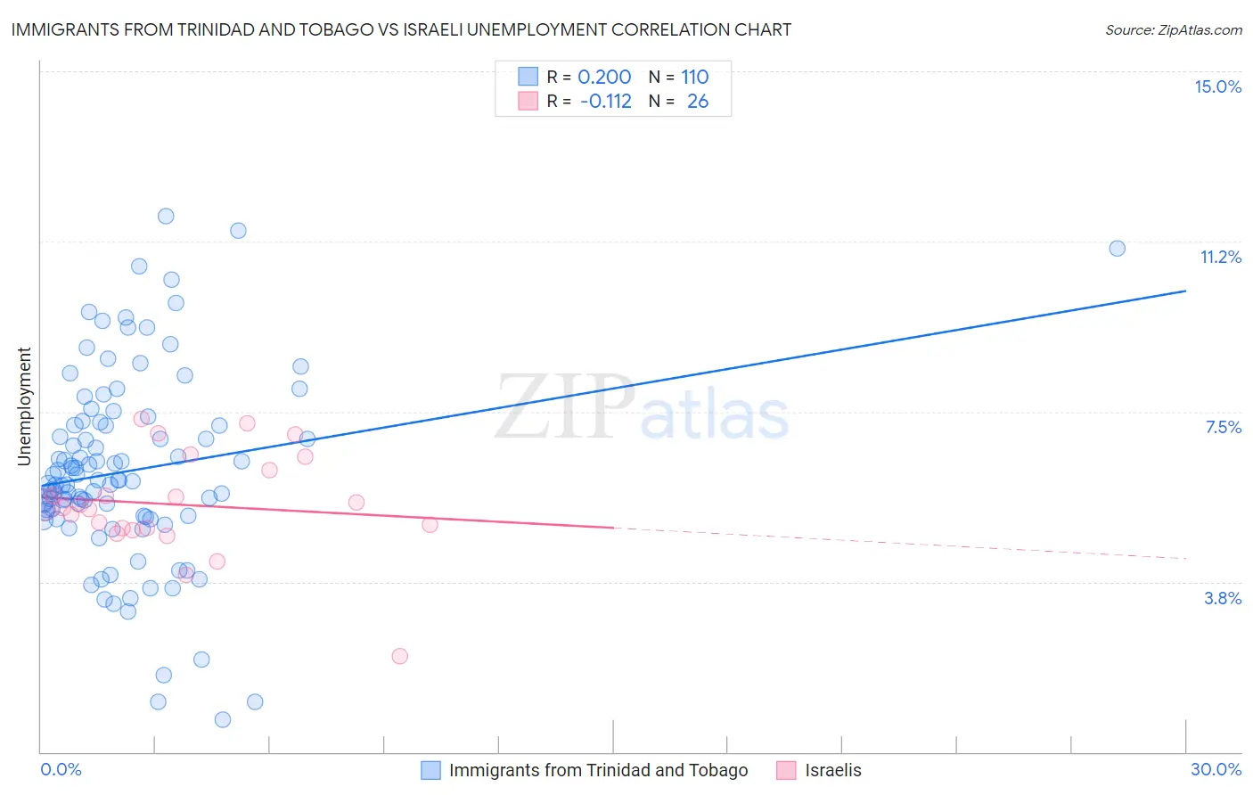 Immigrants from Trinidad and Tobago vs Israeli Unemployment
