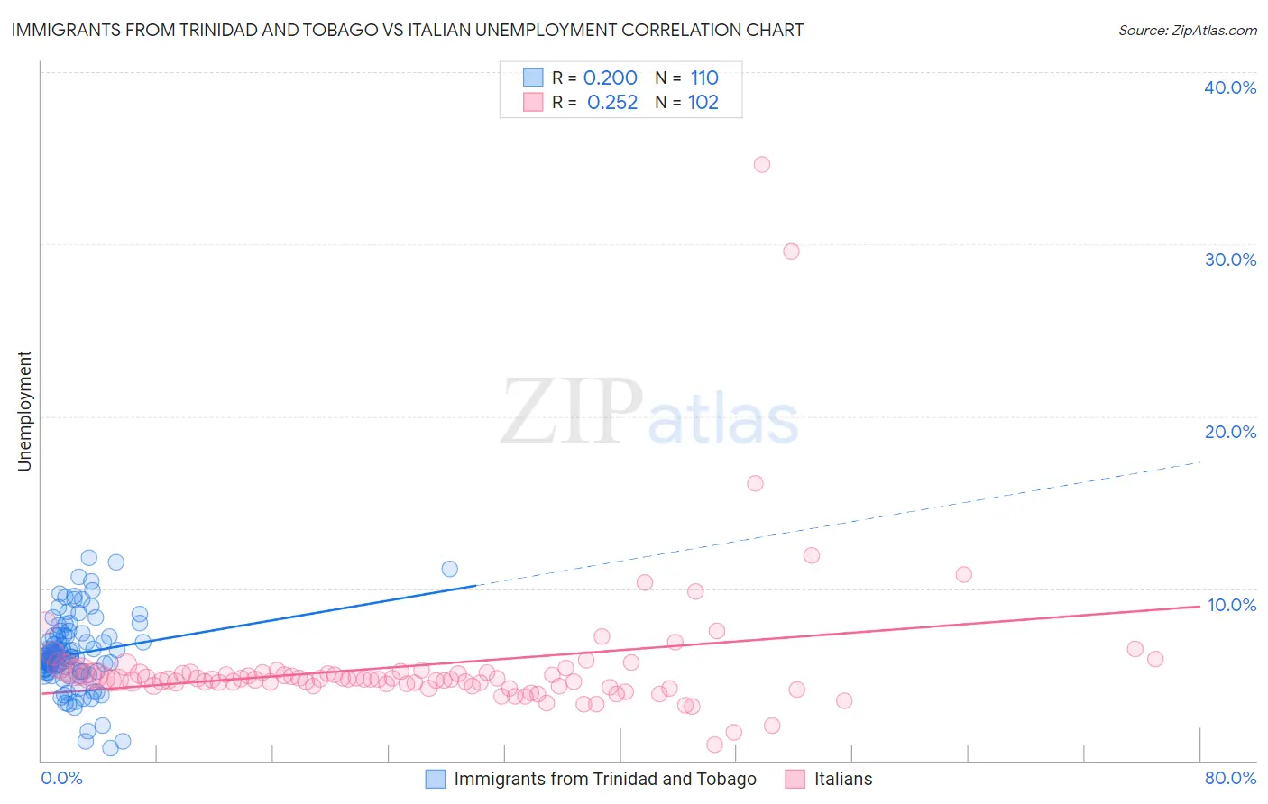 Immigrants from Trinidad and Tobago vs Italian Unemployment