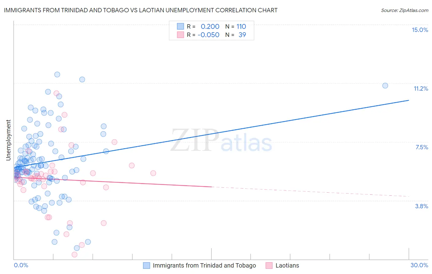 Immigrants from Trinidad and Tobago vs Laotian Unemployment