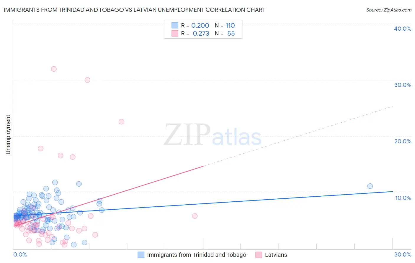 Immigrants from Trinidad and Tobago vs Latvian Unemployment