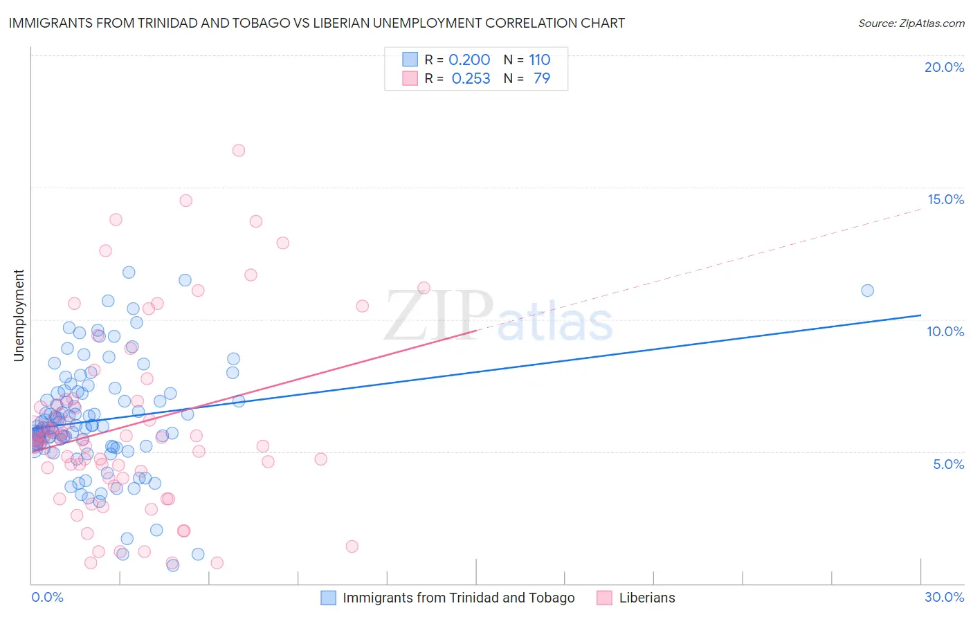 Immigrants from Trinidad and Tobago vs Liberian Unemployment