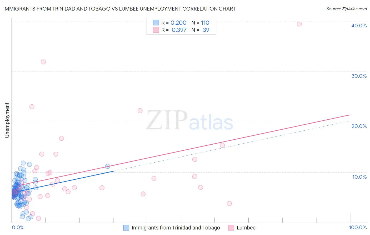 Immigrants from Trinidad and Tobago vs Lumbee Unemployment