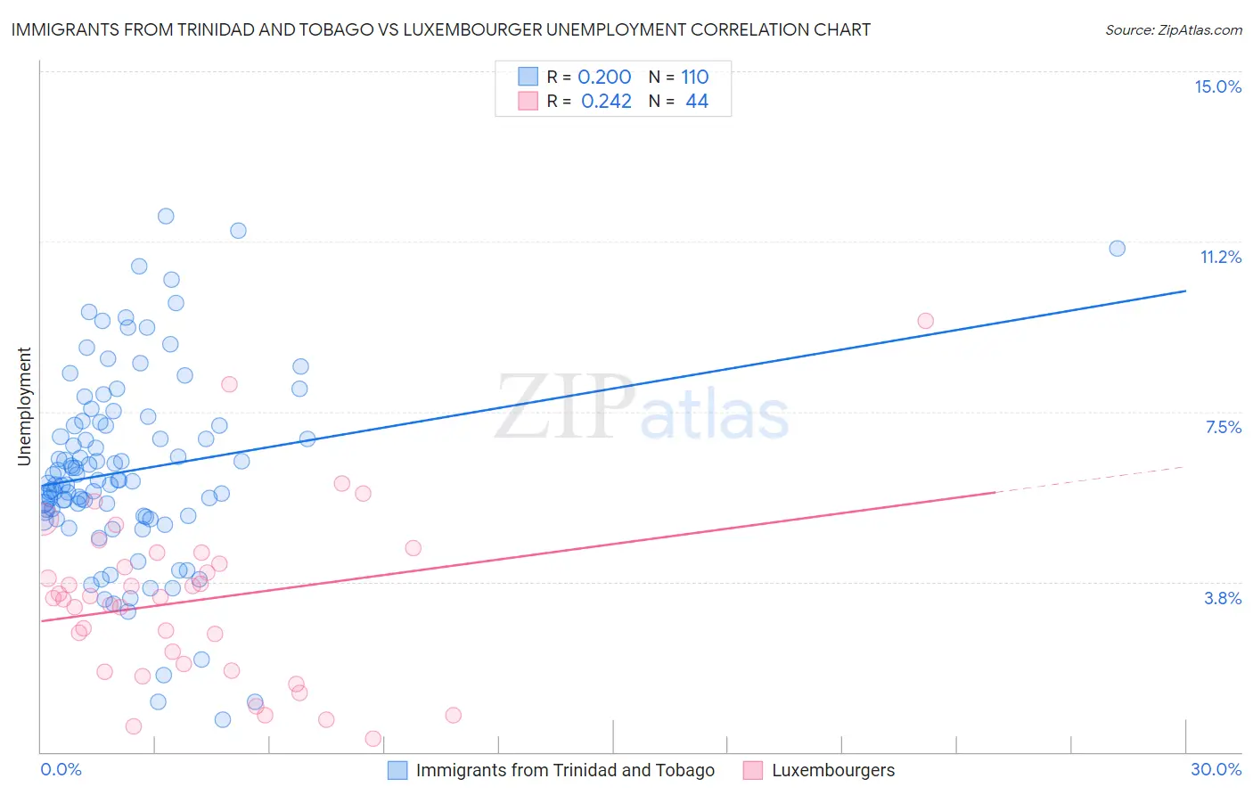 Immigrants from Trinidad and Tobago vs Luxembourger Unemployment