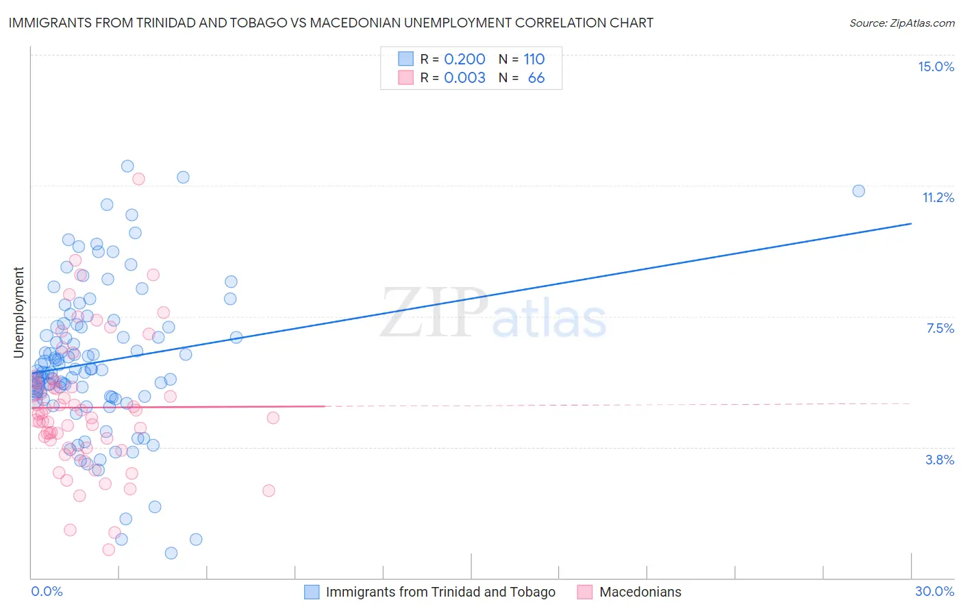 Immigrants from Trinidad and Tobago vs Macedonian Unemployment