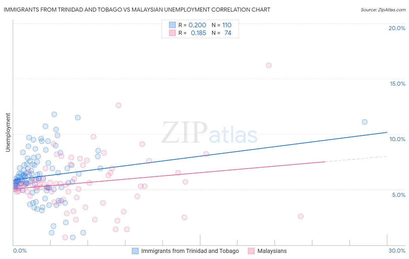 Immigrants from Trinidad and Tobago vs Malaysian Unemployment