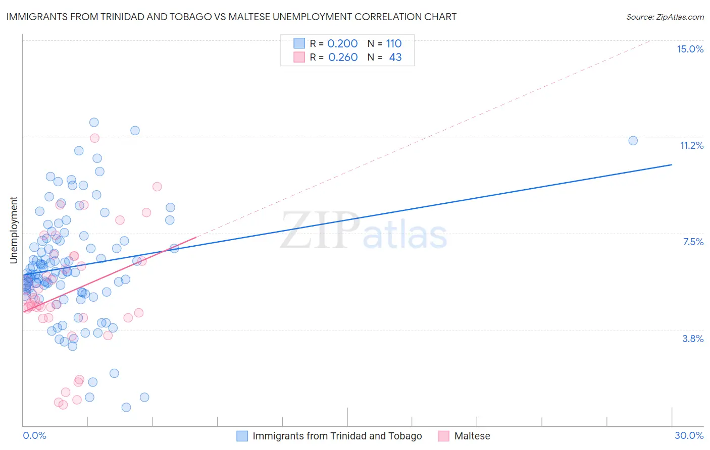 Immigrants from Trinidad and Tobago vs Maltese Unemployment