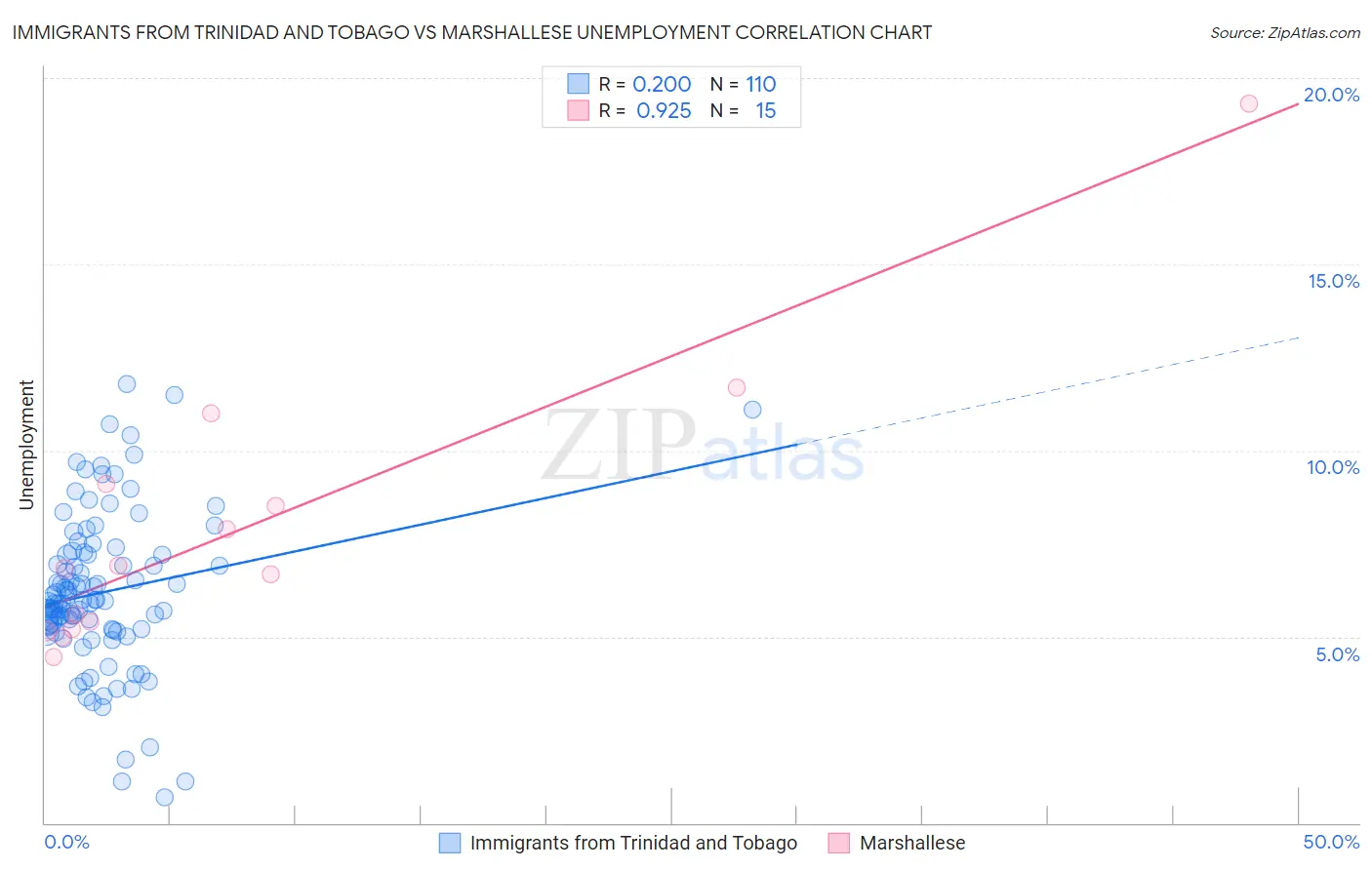 Immigrants from Trinidad and Tobago vs Marshallese Unemployment