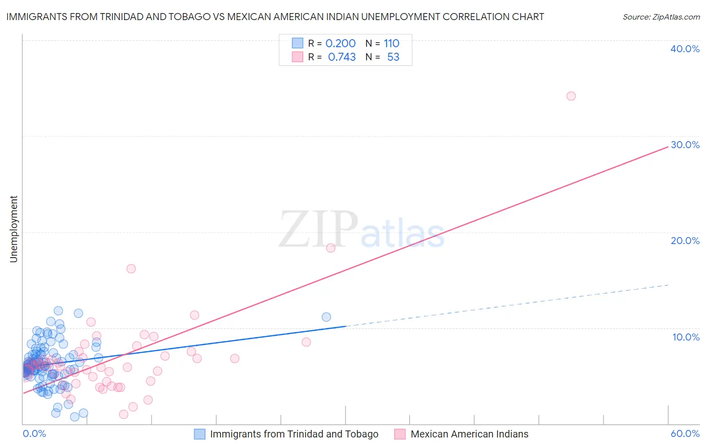 Immigrants from Trinidad and Tobago vs Mexican American Indian Unemployment