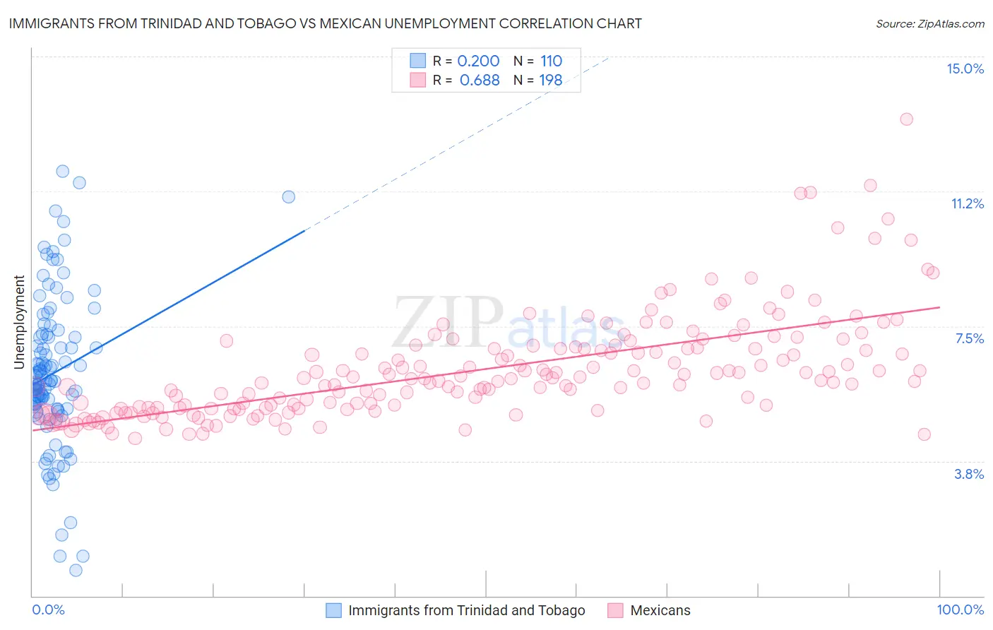 Immigrants from Trinidad and Tobago vs Mexican Unemployment