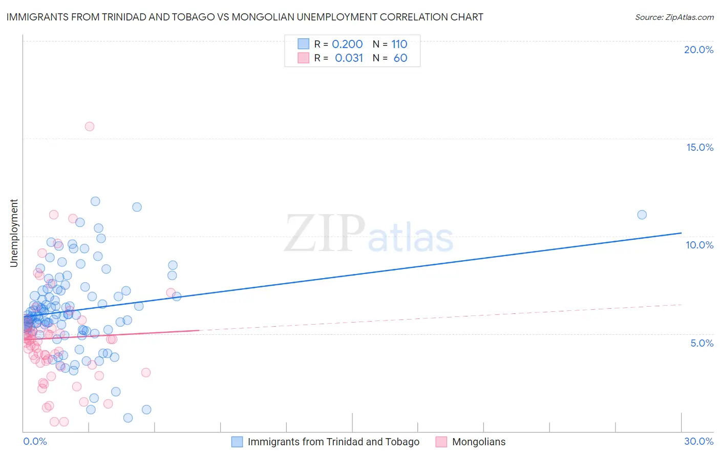 Immigrants from Trinidad and Tobago vs Mongolian Unemployment