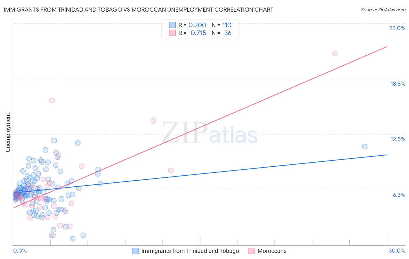 Immigrants from Trinidad and Tobago vs Moroccan Unemployment